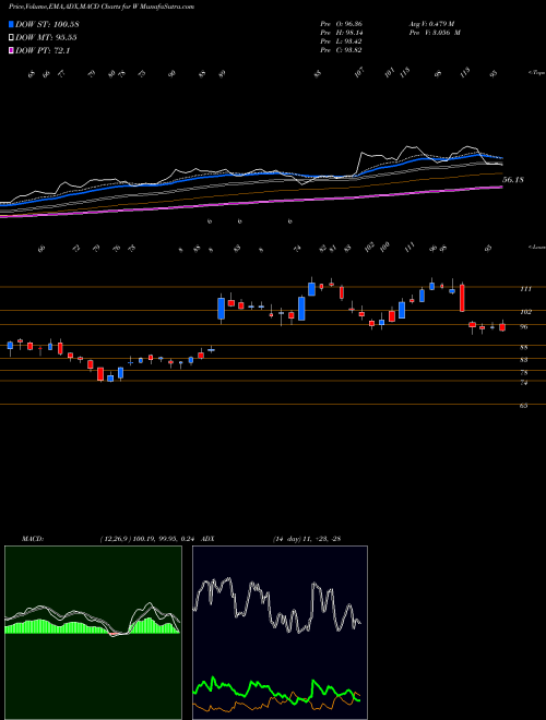MACD charts various settings share W Wayfair Inc. NYSE Stock exchange 
