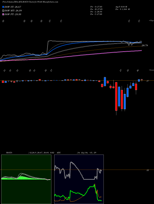 Munafa AquaVenture Holdings Limited (WAAS) stock tips, volume analysis, indicator analysis [intraday, positional] for today and tomorrow