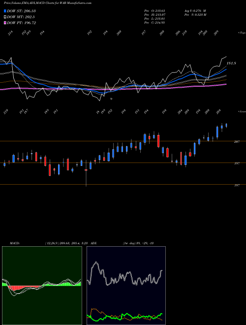 Munafa Westinghouse Air Brake Technologies Corporation (WAB) stock tips, volume analysis, indicator analysis [intraday, positional] for today and tomorrow