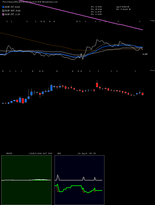 MACD charts various settings share WAC Walter Investment Management Corp NYSE Stock exchange 