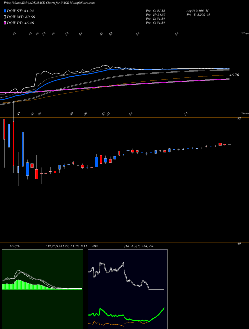 MACD charts various settings share WAGE WageWorks, Inc. NYSE Stock exchange 