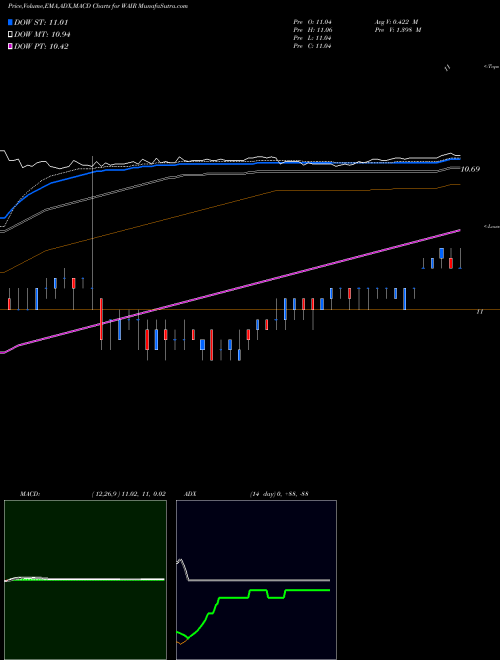 MACD charts various settings share WAIR Wesco Aircraft Holdings, Inc. NYSE Stock exchange 