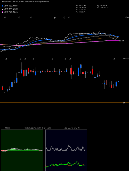 Munafa  (WAL-A) stock tips, volume analysis, indicator analysis [intraday, positional] for today and tomorrow