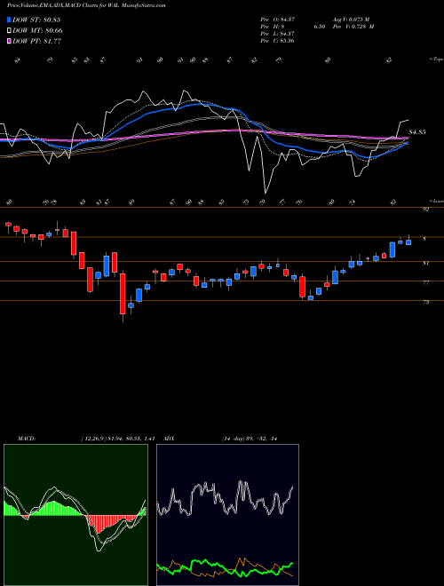MACD charts various settings share WAL Western Alliance Bancorporation NYSE Stock exchange 