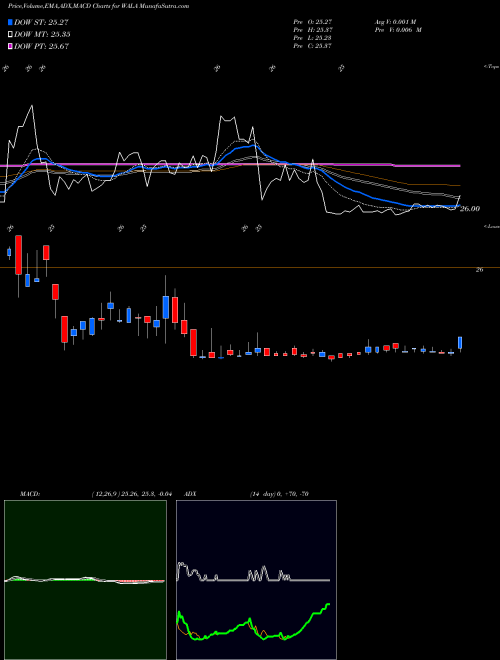 Munafa Western Alliance Bancorporation (WALA) stock tips, volume analysis, indicator analysis [intraday, positional] for today and tomorrow