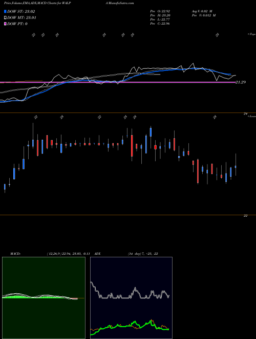 Munafa  (WALPA) stock tips, volume analysis, indicator analysis [intraday, positional] for today and tomorrow