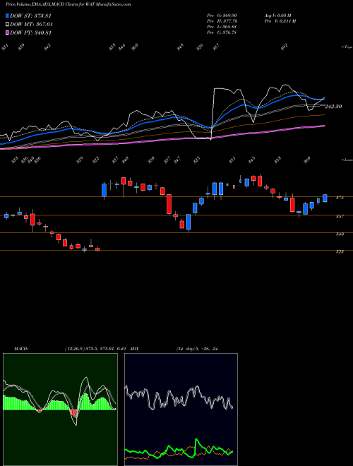 Munafa Waters Corporation (WAT) stock tips, volume analysis, indicator analysis [intraday, positional] for today and tomorrow