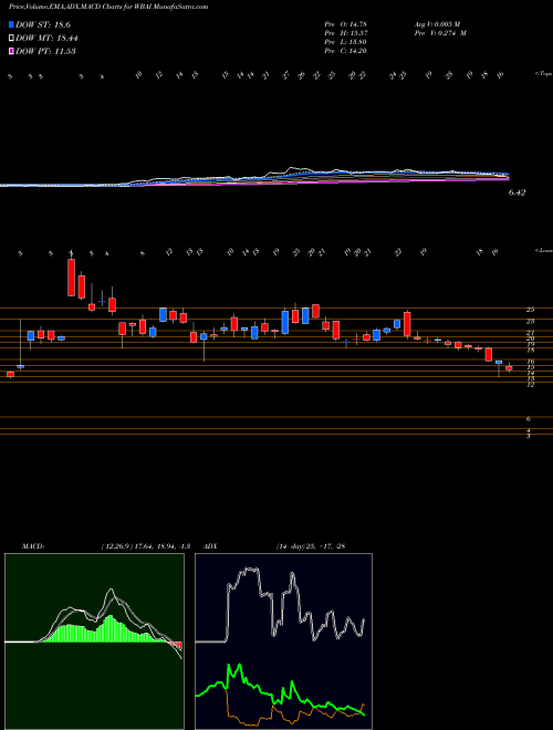 Munafa 500.com Limited (WBAI) stock tips, volume analysis, indicator analysis [intraday, positional] for today and tomorrow