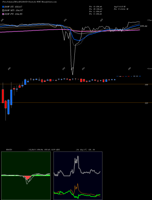 MACD charts various settings share WBC Wabco Holdings Inc. NYSE Stock exchange 
