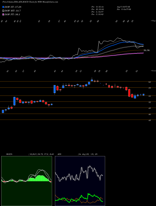 Munafa Webster Financial Corporation (WBS) stock tips, volume analysis, indicator analysis [intraday, positional] for today and tomorrow