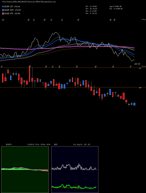 MACD charts various settings share WBS-F Webster Financial Corp [Wbs/Pf] NYSE Stock exchange 