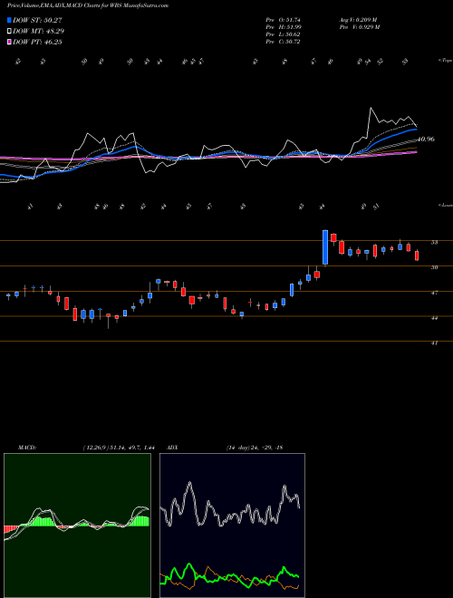 MACD charts various settings share WBS Webster Financial Corporation NYSE Stock exchange 