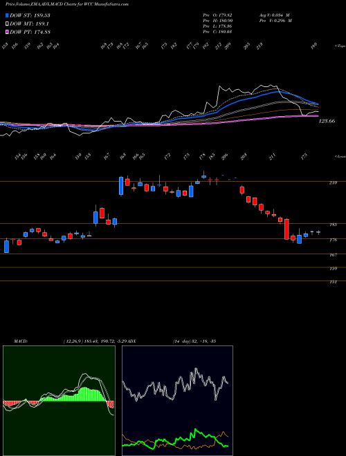 Munafa WESCO International, Inc. (WCC) stock tips, volume analysis, indicator analysis [intraday, positional] for today and tomorrow