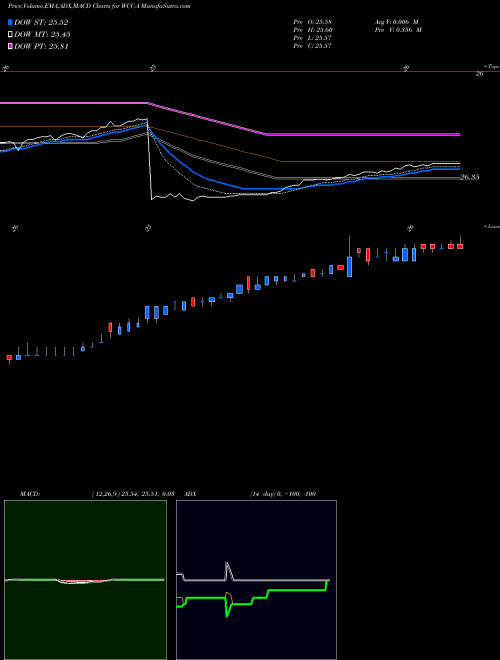 Munafa Wesco International Inc (WCC-A) stock tips, volume analysis, indicator analysis [intraday, positional] for today and tomorrow