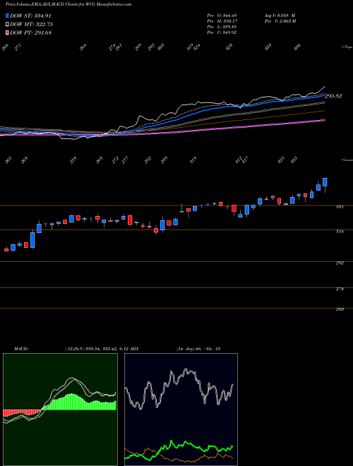 Munafa WellCare Health Plans, Inc. (WCG) stock tips, volume analysis, indicator analysis [intraday, positional] for today and tomorrow