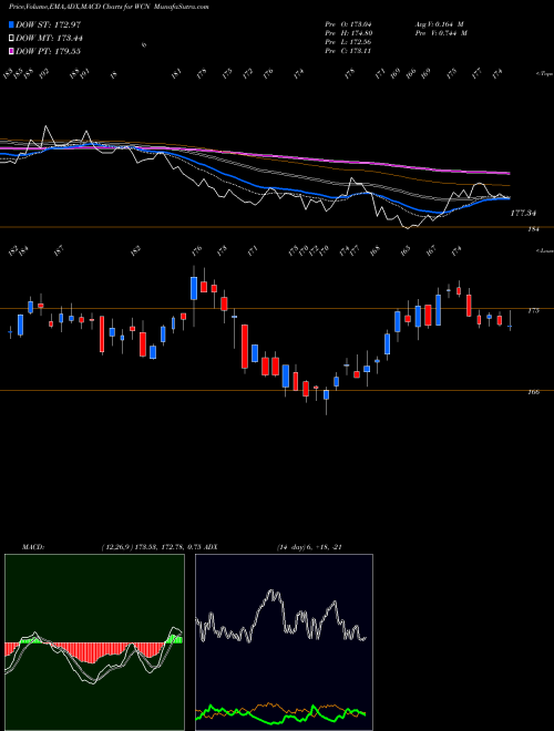 MACD charts various settings share WCN Waste Connections, Inc. NYSE Stock exchange 