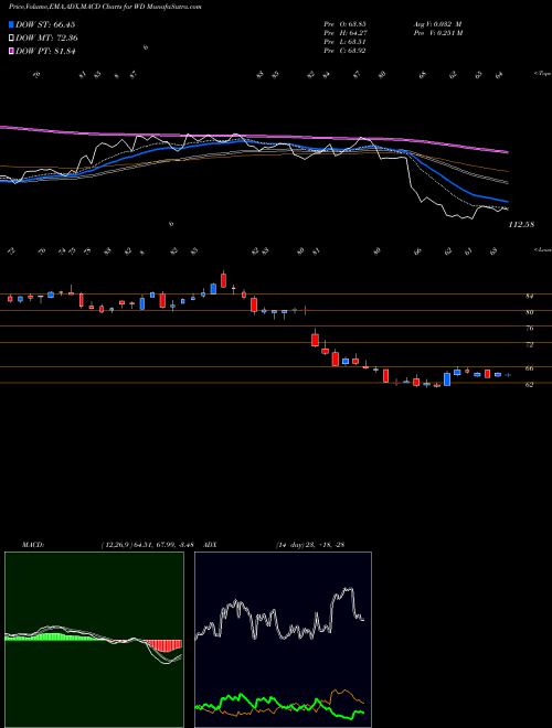 Munafa Walker & Dunlop, Inc. (WD) stock tips, volume analysis, indicator analysis [intraday, positional] for today and tomorrow