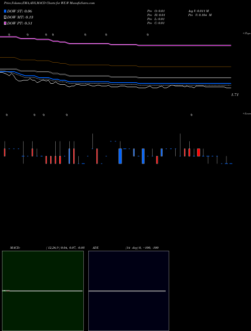 Munafa  (WE.W) stock tips, volume analysis, indicator analysis [intraday, positional] for today and tomorrow