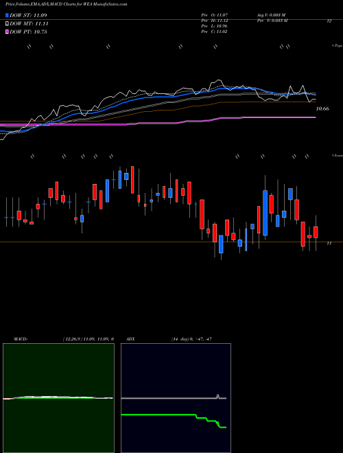 MACD charts various settings share WEA Western Asset Bond Fund NYSE Stock exchange 