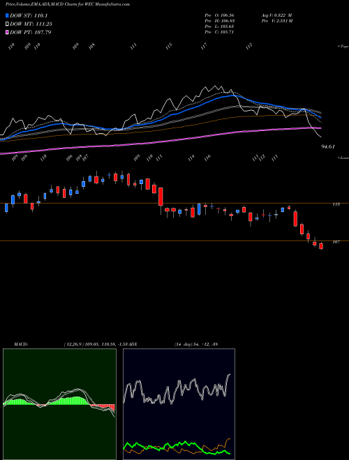 Munafa WEC Energy Group, Inc. (WEC) stock tips, volume analysis, indicator analysis [intraday, positional] for today and tomorrow