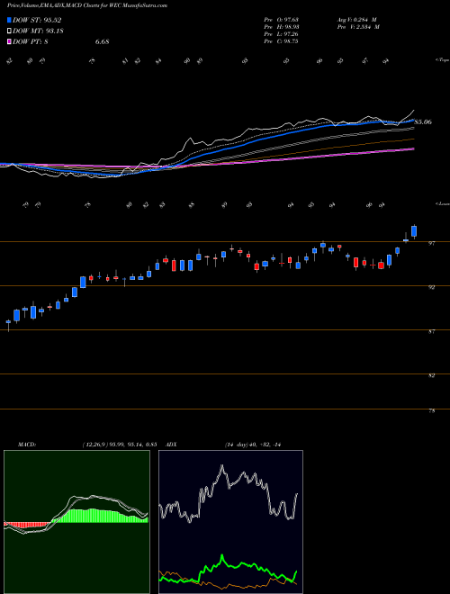 MACD charts various settings share WEC WEC Energy Group, Inc. NYSE Stock exchange 