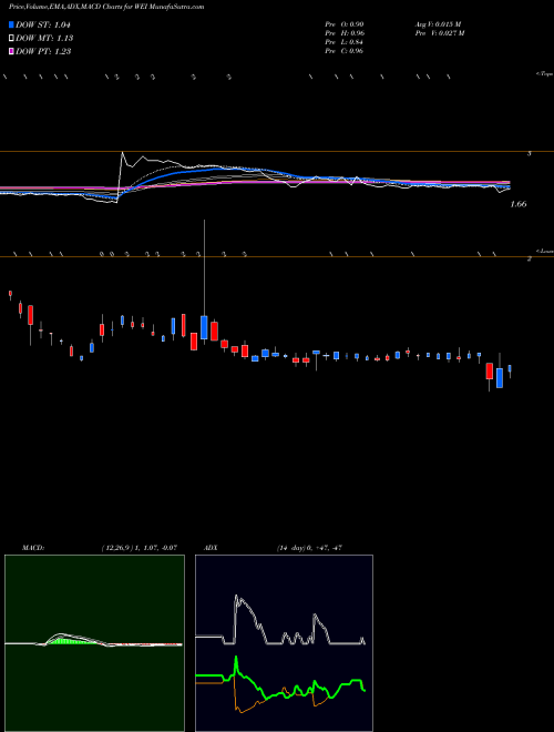 Munafa Weidai Ltd. (WEI) stock tips, volume analysis, indicator analysis [intraday, positional] for today and tomorrow