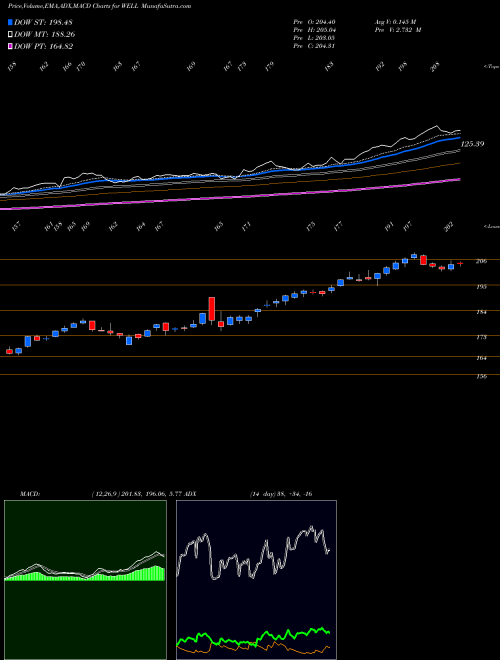 Munafa Welltower Inc. (WELL) stock tips, volume analysis, indicator analysis [intraday, positional] for today and tomorrow