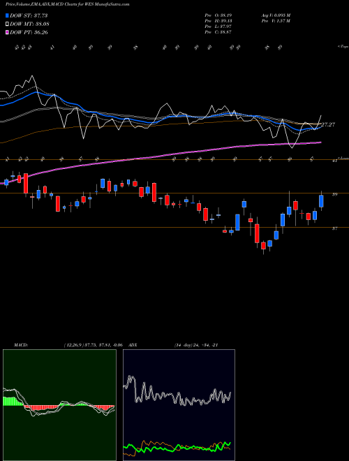 Munafa Western Midstream Partners, LP (WES) stock tips, volume analysis, indicator analysis [intraday, positional] for today and tomorrow