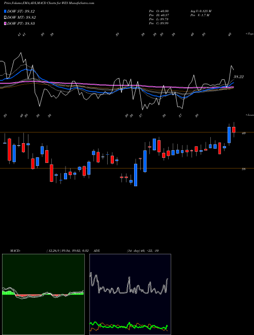 MACD charts various settings share WES Western Midstream Partners, LP NYSE Stock exchange 