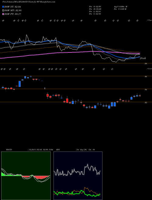 Munafa Woori Bank (WF) stock tips, volume analysis, indicator analysis [intraday, positional] for today and tomorrow