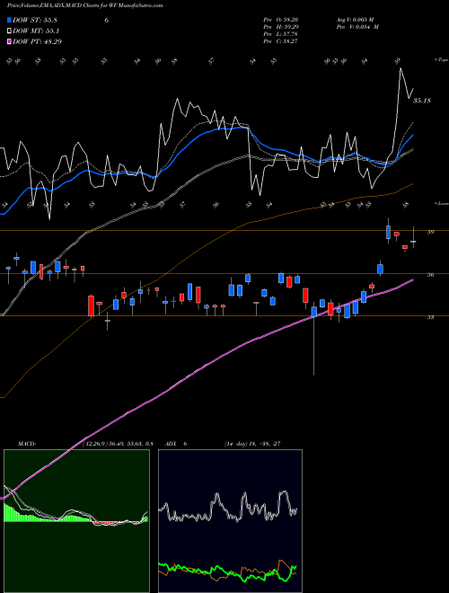 MACD charts various settings share WF Woori Bank NYSE Stock exchange 