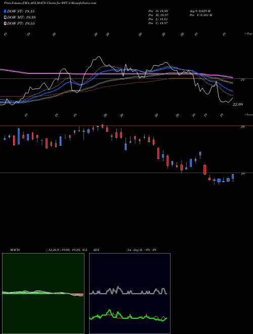 MACD charts various settings share WFC-A Wells Fargo & Co. NYSE Stock exchange 