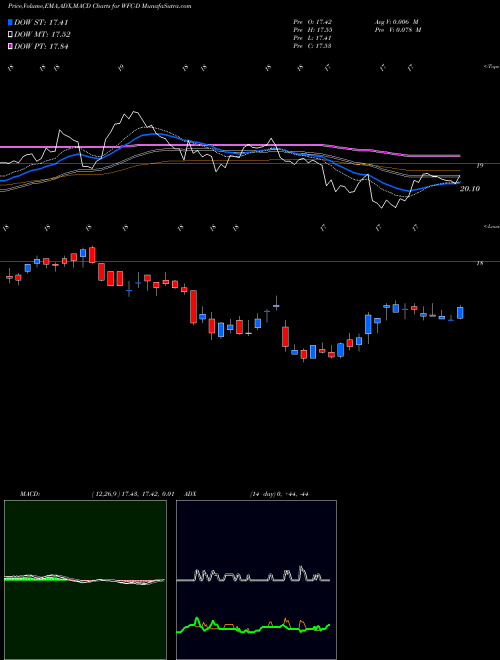 Munafa  (WFC-D) stock tips, volume analysis, indicator analysis [intraday, positional] for today and tomorrow