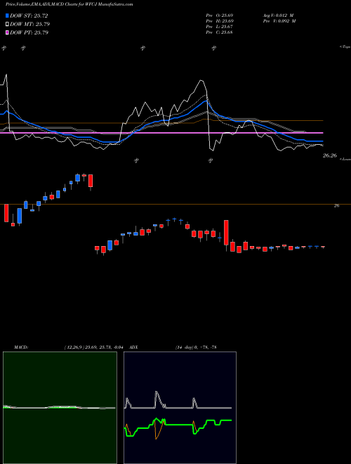 Munafa Wells Fargo Pfd J (WFC-J) stock tips, volume analysis, indicator analysis [intraday, positional] for today and tomorrow