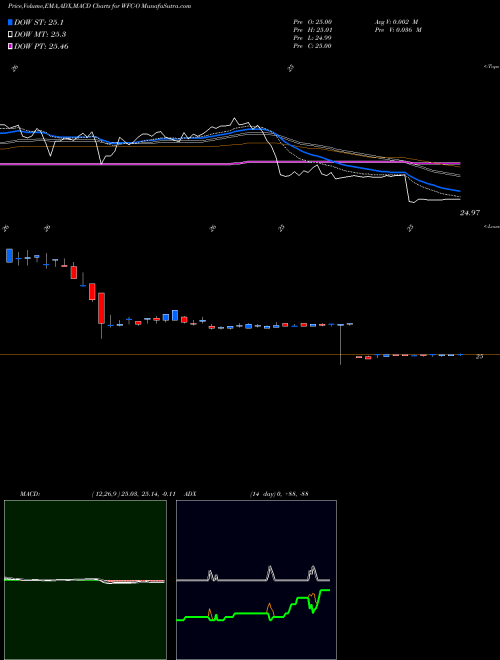 Munafa Wells Fargo & Company (WFC-O) stock tips, volume analysis, indicator analysis [intraday, positional] for today and tomorrow