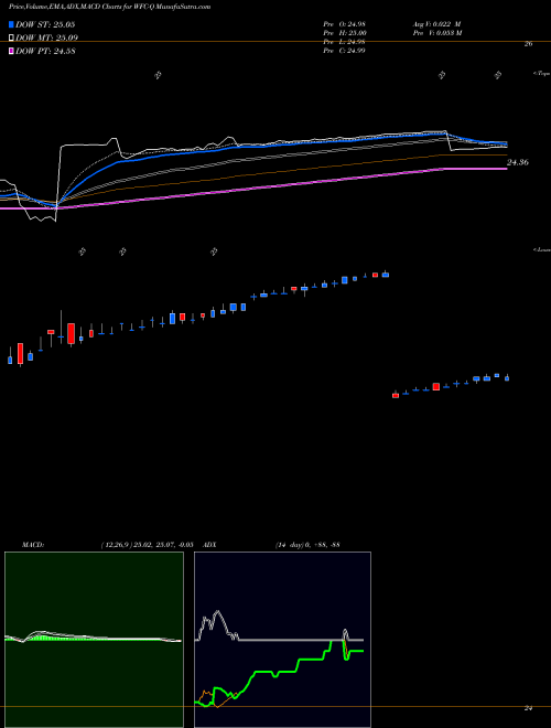 MACD charts various settings share WFC-Q Wells Fargo & NYSE Stock exchange 