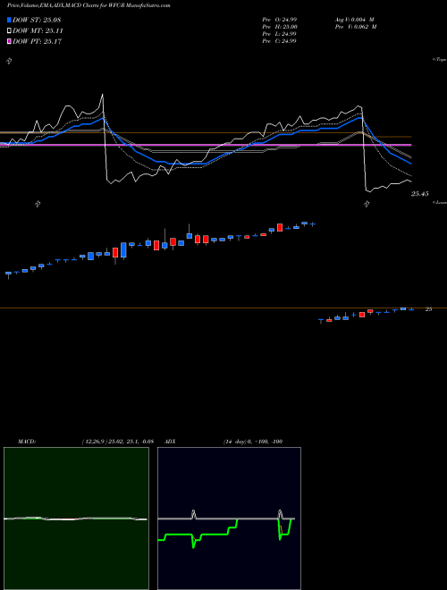 Munafa Wells Fargo (WFC-R) stock tips, volume analysis, indicator analysis [intraday, positional] for today and tomorrow