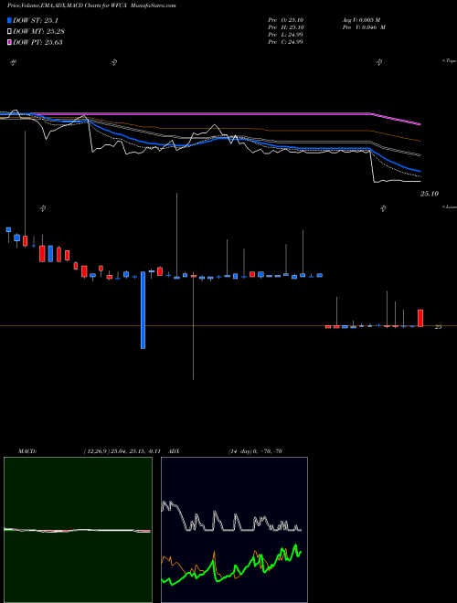 MACD charts various settings share WFC-X Wells Fargo & Company NYSE Stock exchange 