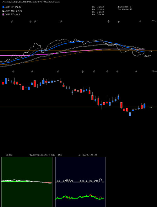 Munafa Wells Fargo & Company [Wfc/Py] (WFC-Y) stock tips, volume analysis, indicator analysis [intraday, positional] for today and tomorrow
