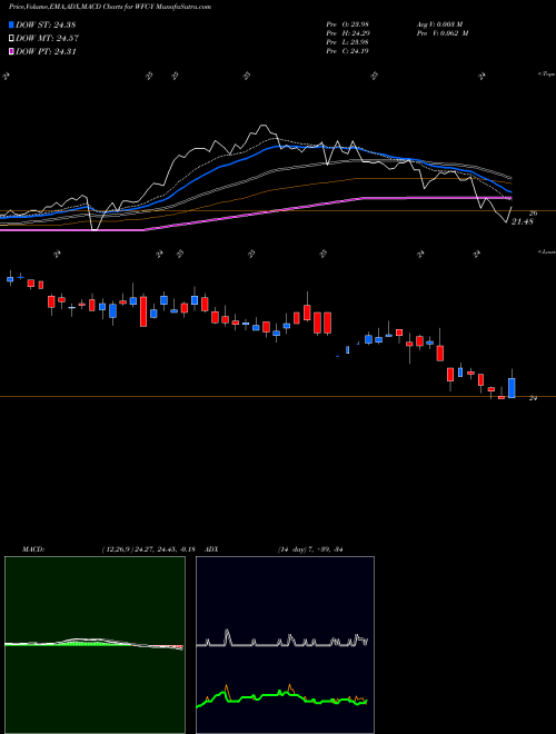 MACD charts various settings share WFC-Y Wells Fargo & Company [Wfc/Py] NYSE Stock exchange 