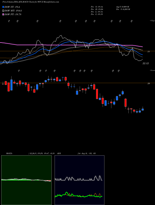 Munafa Wells Fargo & Company [Wfc/Pz] (WFC-Z) stock tips, volume analysis, indicator analysis [intraday, positional] for today and tomorrow