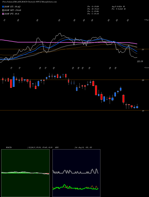 MACD charts various settings share WFC-Z Wells Fargo & Company [Wfc/Pz] NYSE Stock exchange 
