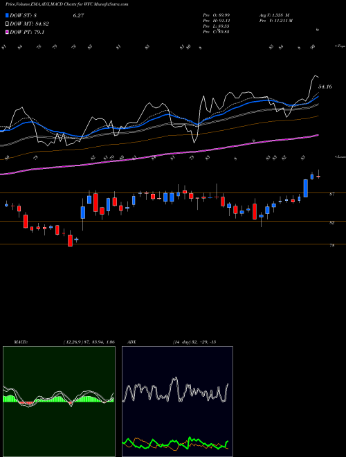 MACD charts various settings share WFC Wells Fargo & Company NYSE Stock exchange 