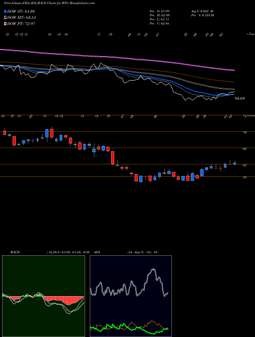Munafa  (WFG) stock tips, volume analysis, indicator analysis [intraday, positional] for today and tomorrow