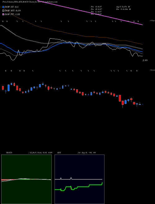 MACD charts various settings share WFT Weatherford International Plc NYSE Stock exchange 
