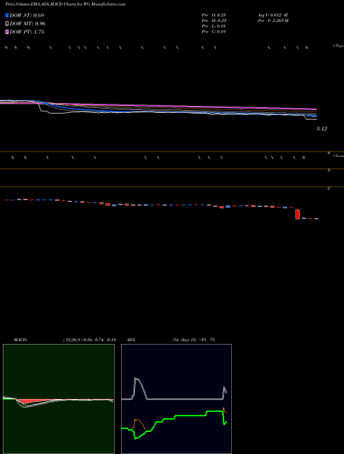 Munafa Willbros Group (WG) stock tips, volume analysis, indicator analysis [intraday, positional] for today and tomorrow