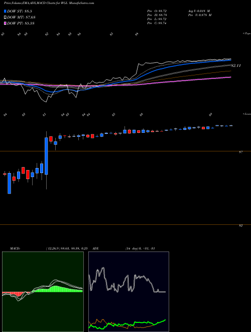 MACD charts various settings share WGL WGL Holdings Inc NYSE Stock exchange 