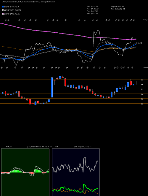 MACD charts various settings share WGO Winnebago Industries, Inc. NYSE Stock exchange 