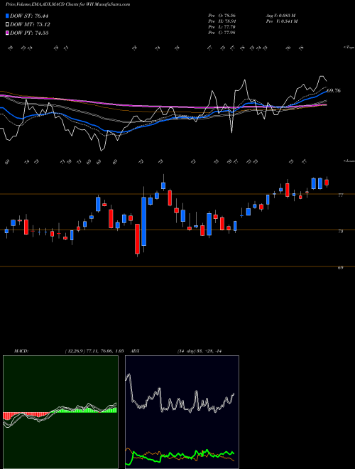 Munafa Wyndham Hotels & Resorts, Inc. (WH) stock tips, volume analysis, indicator analysis [intraday, positional] for today and tomorrow