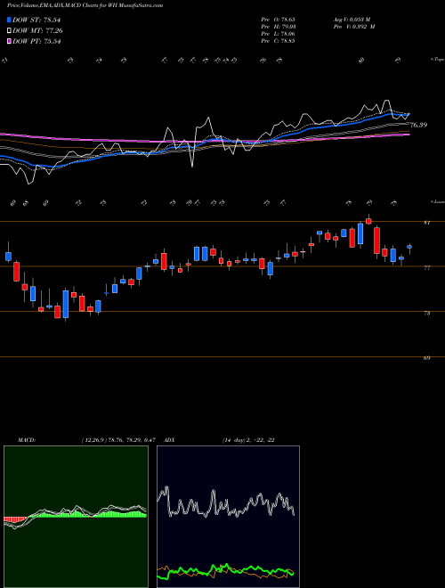 MACD charts various settings share WH Wyndham Hotels & Resorts, Inc. NYSE Stock exchange 